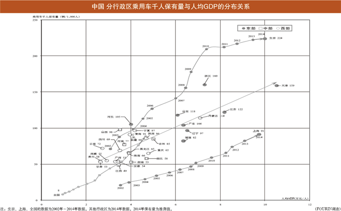 中国 分行政区乘用车千人保有量与人均GDP的分布关系