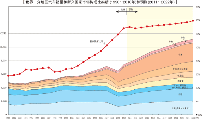 世界　分地区汽车销量和新兴国家市场构成比实绩（1990～2010年）和预测（2011～2022年）