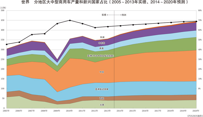 世界　分地区大中型商用车产量和新兴国家占比（2005～2013年实绩、2014～2020年预测）